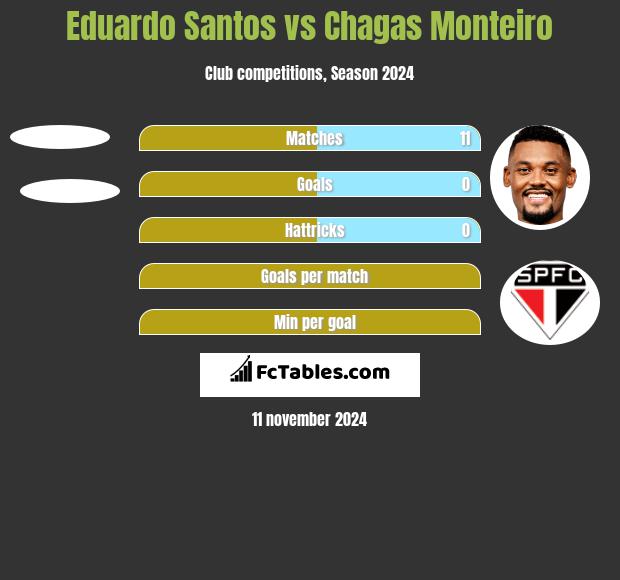 Eduardo Santos vs Chagas Monteiro h2h player stats