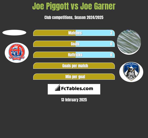 Joe Piggott vs Joe Garner h2h player stats