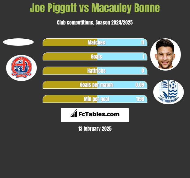 Joe Piggott vs Macauley Bonne h2h player stats