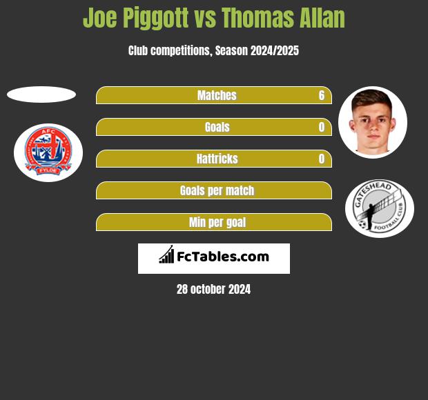 Joe Piggott vs Thomas Allan h2h player stats