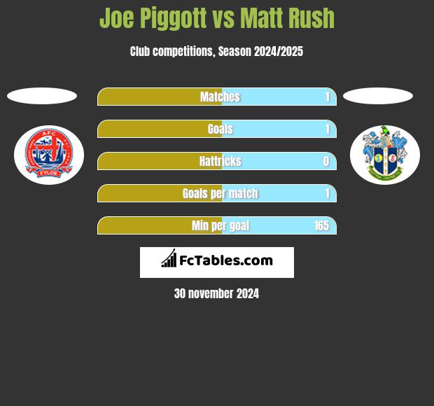 Joe Piggott vs Matt Rush h2h player stats