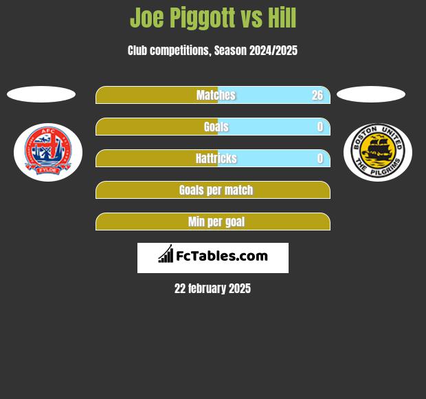 Joe Piggott vs Hill h2h player stats