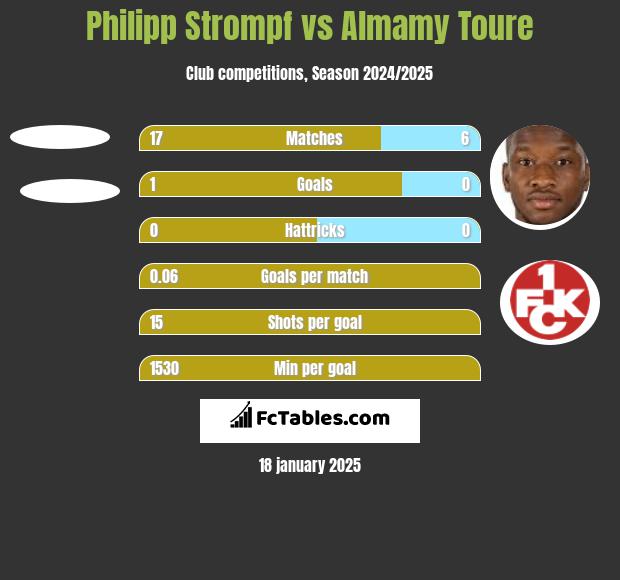 Philipp Strompf vs Almamy Toure h2h player stats