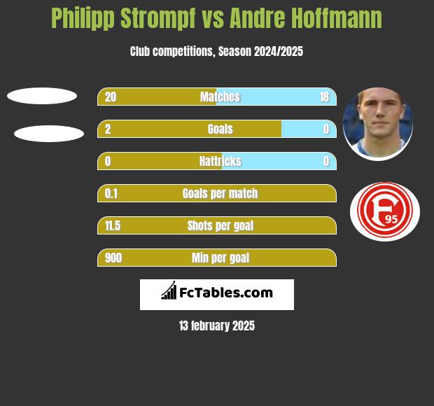 Philipp Strompf vs Andre Hoffmann h2h player stats