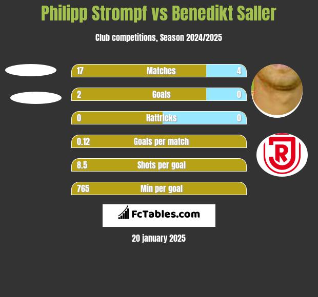 Philipp Strompf vs Benedikt Saller h2h player stats