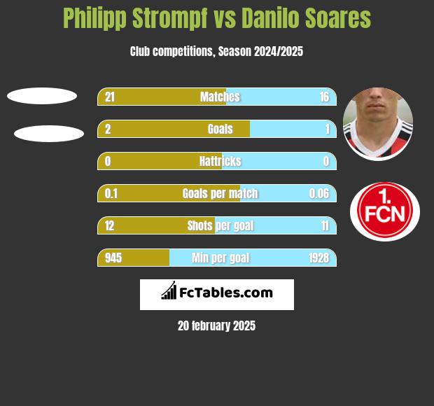 Philipp Strompf vs Danilo Soares h2h player stats