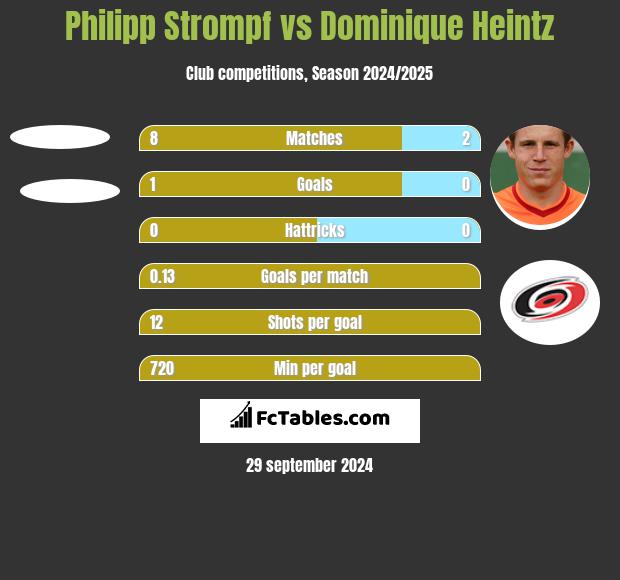 Philipp Strompf vs Dominique Heintz h2h player stats