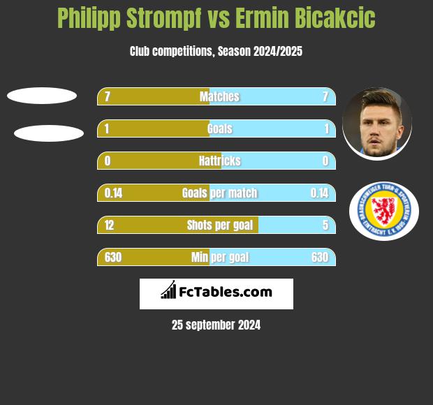 Philipp Strompf vs Ermin Bicakcić h2h player stats