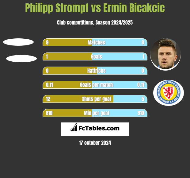 Philipp Strompf vs Ermin Bicakcic h2h player stats