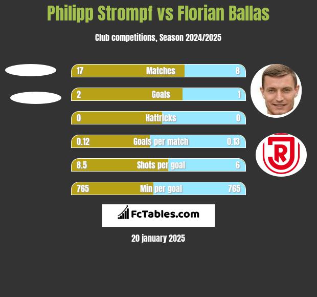 Philipp Strompf vs Florian Ballas h2h player stats