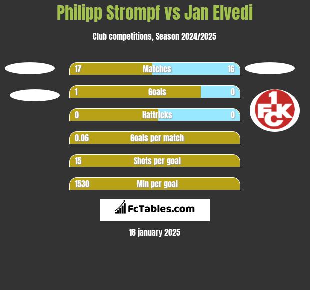 Philipp Strompf vs Jan Elvedi h2h player stats