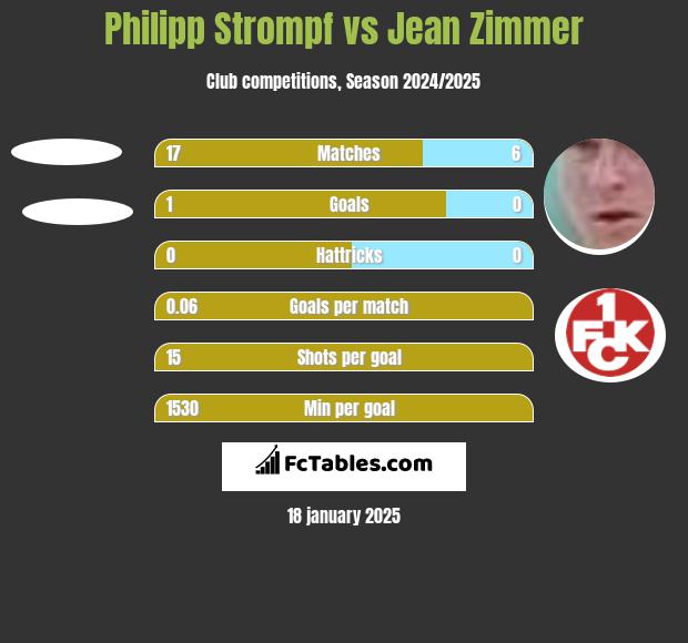 Philipp Strompf vs Jean Zimmer h2h player stats