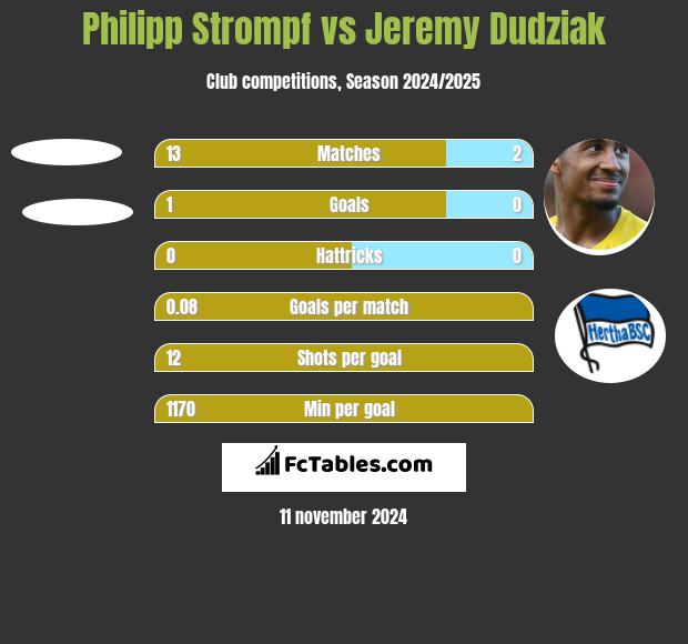 Philipp Strompf vs Jeremy Dudziak h2h player stats