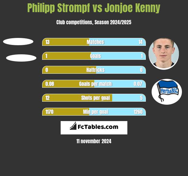 Philipp Strompf vs Jonjoe Kenny h2h player stats