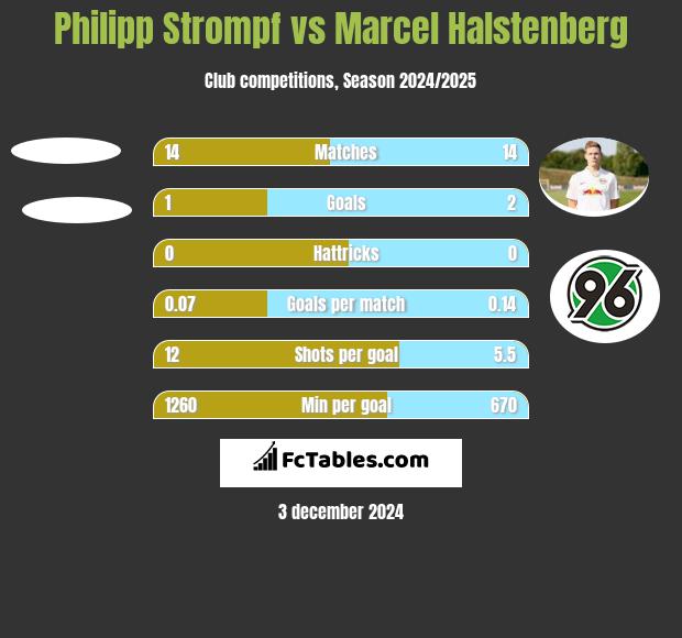 Philipp Strompf vs Marcel Halstenberg h2h player stats