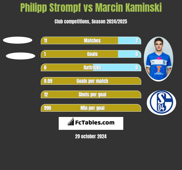 Philipp Strompf vs Marcin Kaminski h2h player stats