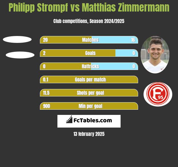 Philipp Strompf vs Matthias Zimmermann h2h player stats