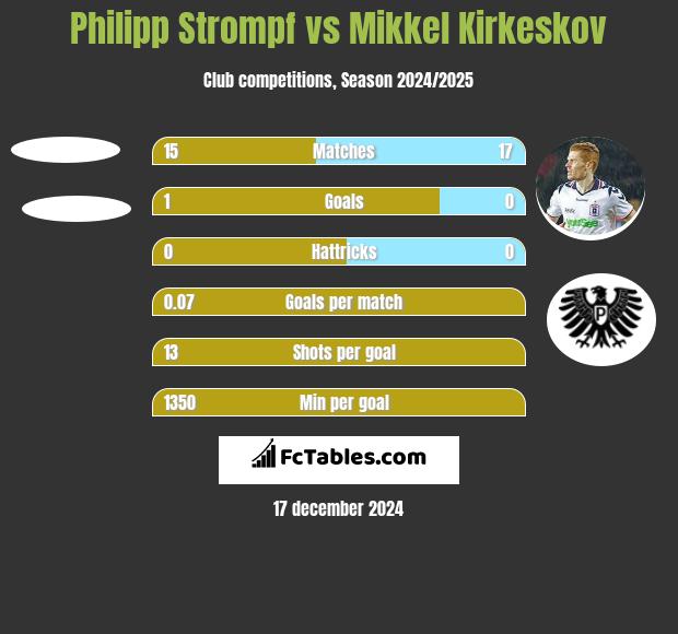 Philipp Strompf vs Mikkel Kirkeskov h2h player stats