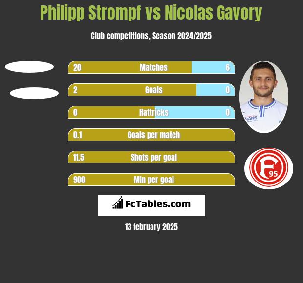 Philipp Strompf vs Nicolas Gavory h2h player stats