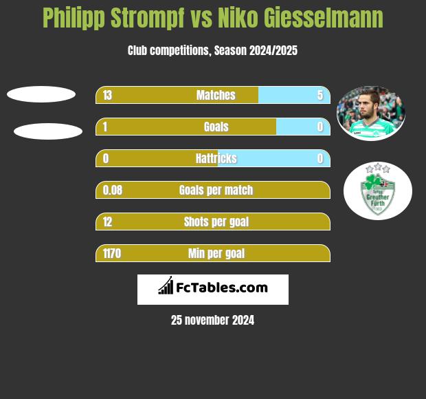 Philipp Strompf vs Niko Giesselmann h2h player stats