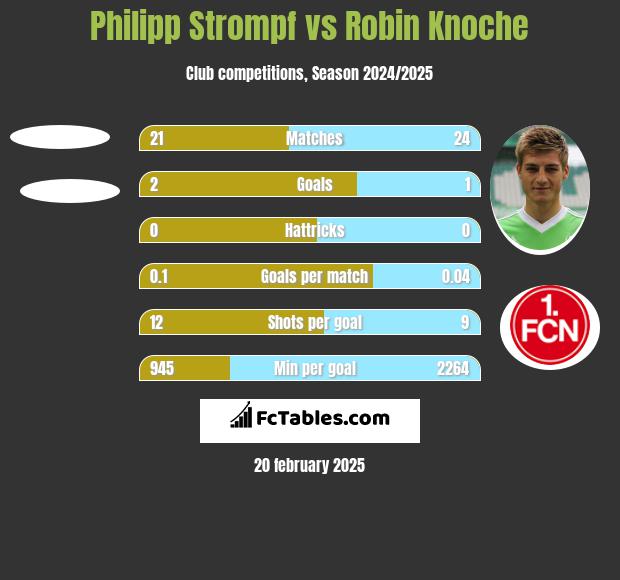 Philipp Strompf vs Robin Knoche h2h player stats