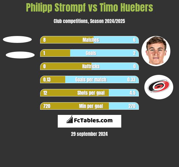 Philipp Strompf vs Timo Huebers h2h player stats