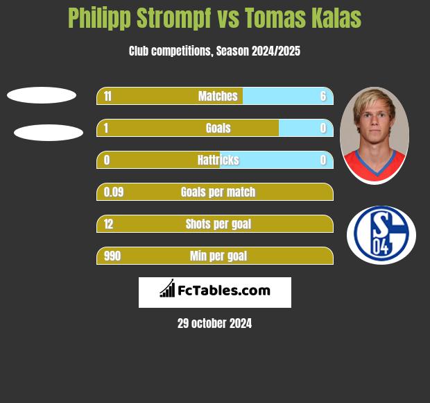 Philipp Strompf vs Tomas Kalas h2h player stats