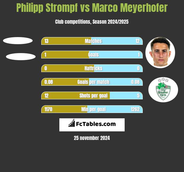 Philipp Strompf vs Marco Meyerhofer h2h player stats