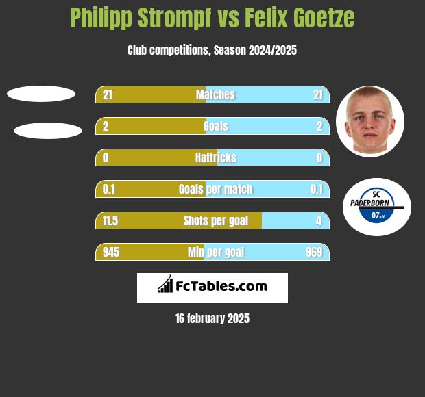 Philipp Strompf vs Felix Goetze h2h player stats