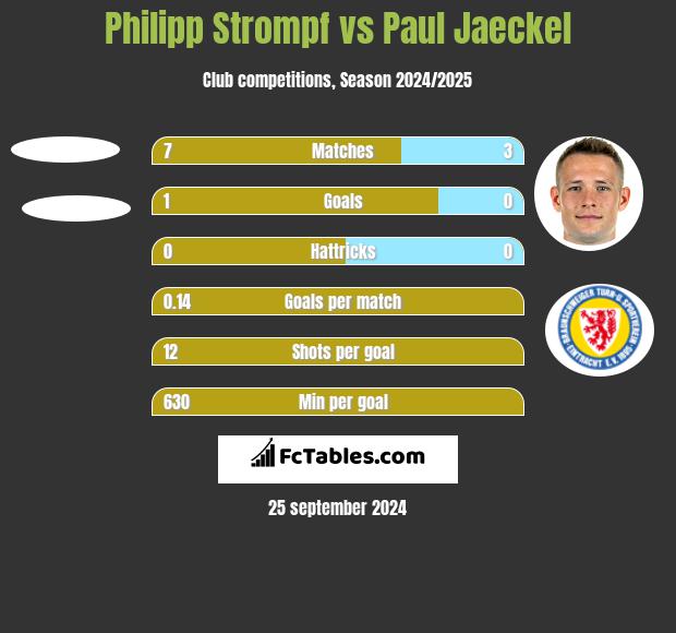 Philipp Strompf vs Paul Jaeckel h2h player stats