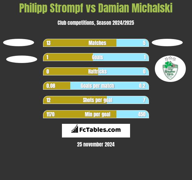 Philipp Strompf vs Damian Michalski h2h player stats