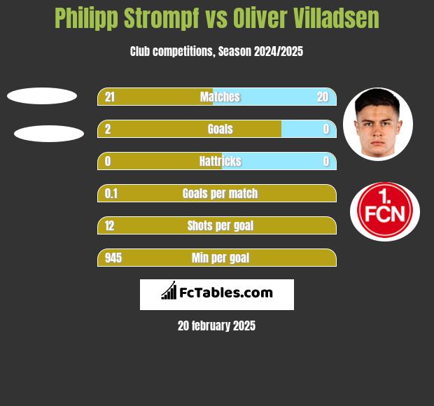 Philipp Strompf vs Oliver Villadsen h2h player stats