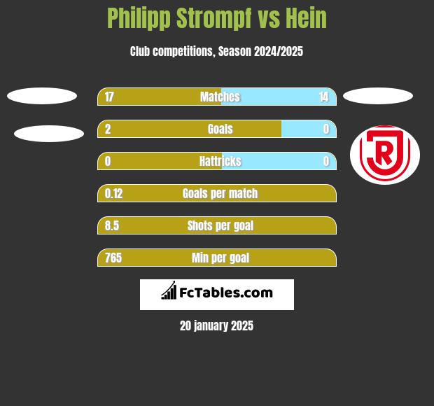 Philipp Strompf vs Hein h2h player stats