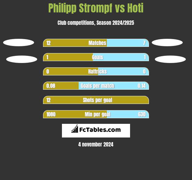 Philipp Strompf vs Hoti h2h player stats