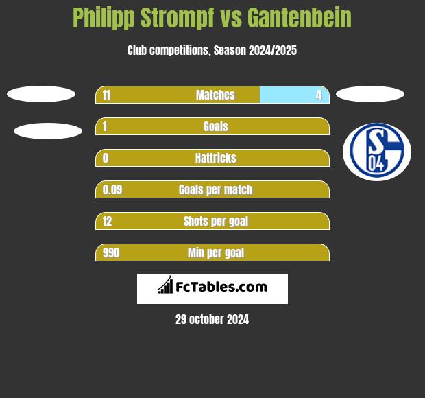 Philipp Strompf vs Gantenbein h2h player stats