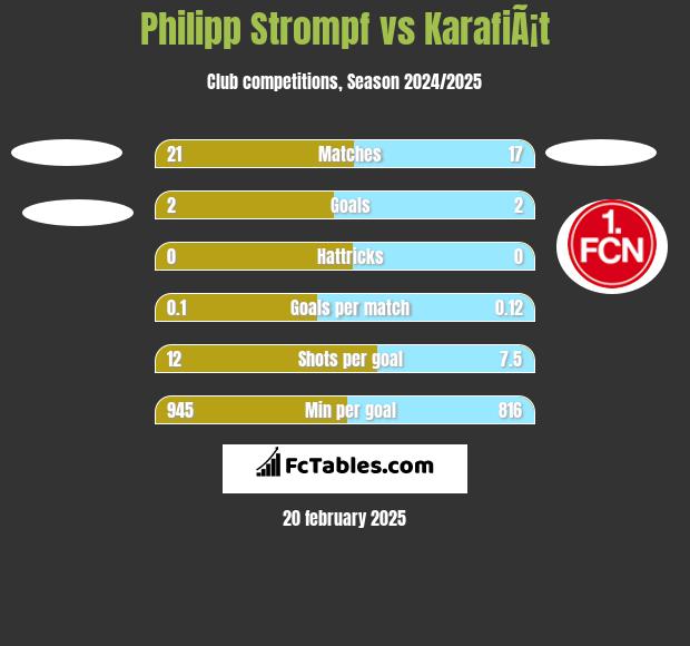 Philipp Strompf vs KarafiÃ¡t h2h player stats