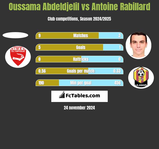 Oussama Abdeldjelil vs Antoine Rabillard h2h player stats