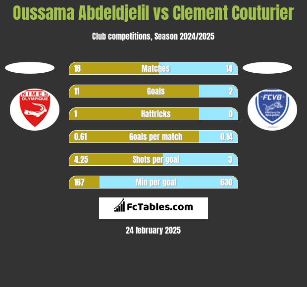 Oussama Abdeldjelil vs Clement Couturier h2h player stats