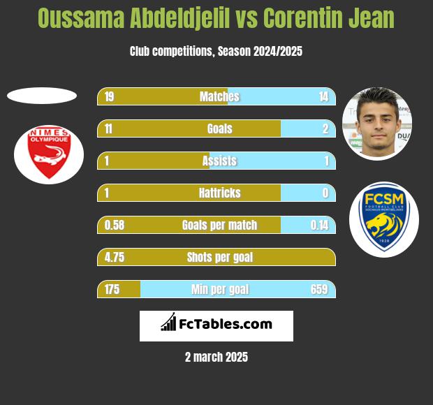 Oussama Abdeldjelil vs Corentin Jean h2h player stats