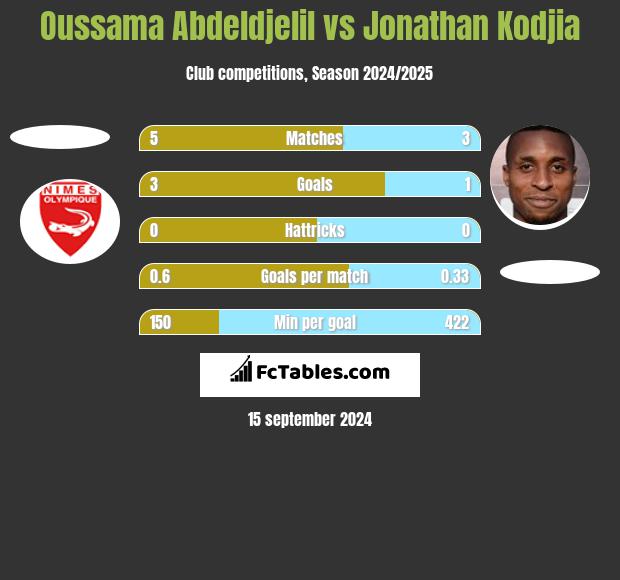 Oussama Abdeldjelil vs Jonathan Kodjia h2h player stats