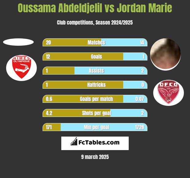 Oussama Abdeldjelil vs Jordan Marie h2h player stats