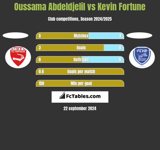 Oussama Abdeldjelil vs Kevin Fortune h2h player stats