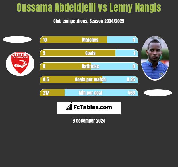 Oussama Abdeldjelil vs Lenny Nangis h2h player stats