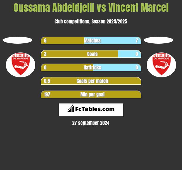 Oussama Abdeldjelil vs Vincent Marcel h2h player stats