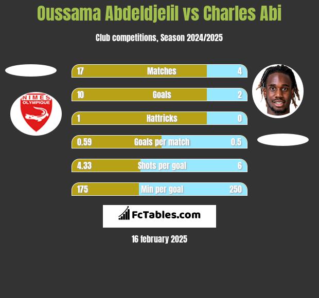 Oussama Abdeldjelil vs Charles Abi h2h player stats