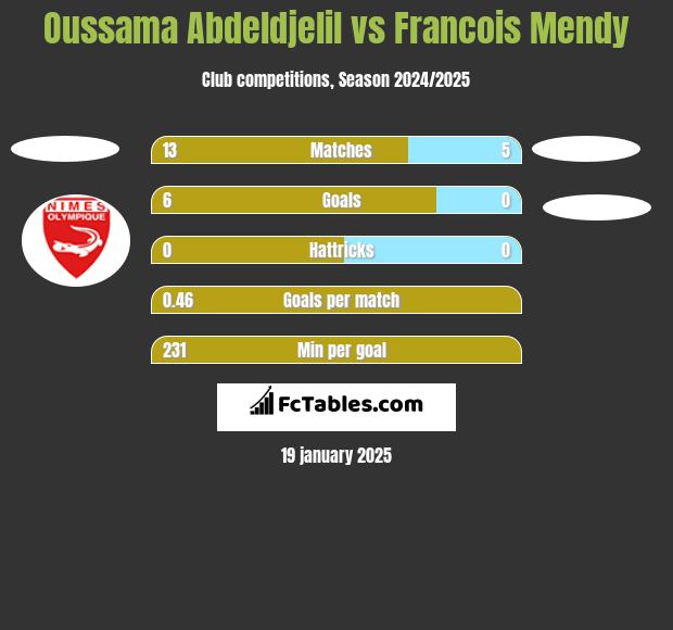 Oussama Abdeldjelil vs Francois Mendy h2h player stats