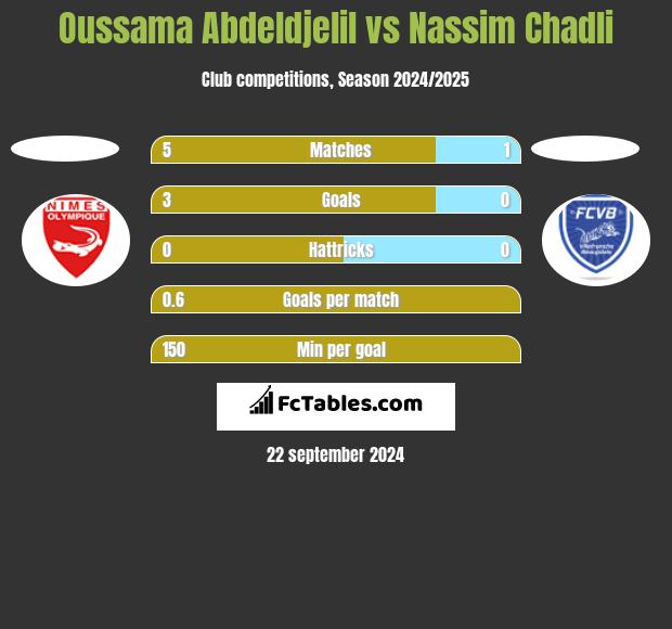 Oussama Abdeldjelil vs Nassim Chadli h2h player stats