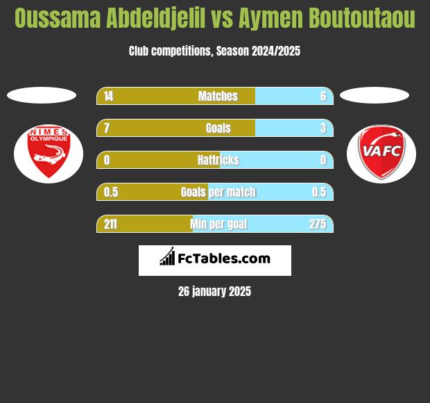 Oussama Abdeldjelil vs Aymen Boutoutaou h2h player stats