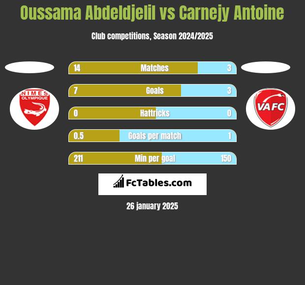 Oussama Abdeldjelil vs Carnejy Antoine h2h player stats