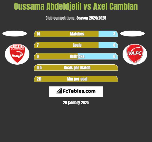 Oussama Abdeldjelil vs Axel Camblan h2h player stats